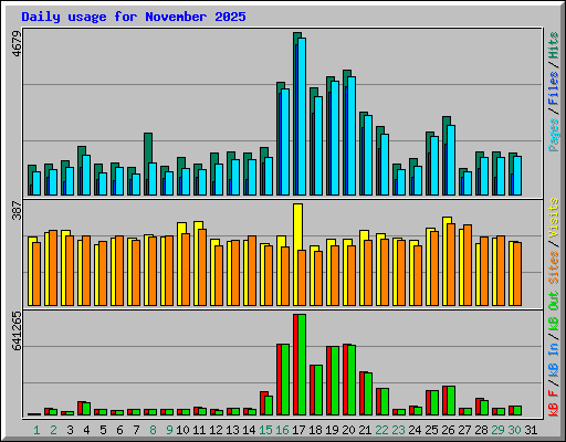 Daily usage for November 2025