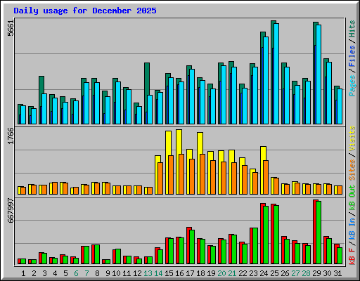 Daily usage for December 2025