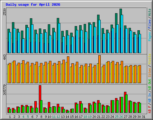 Daily usage for April 2026