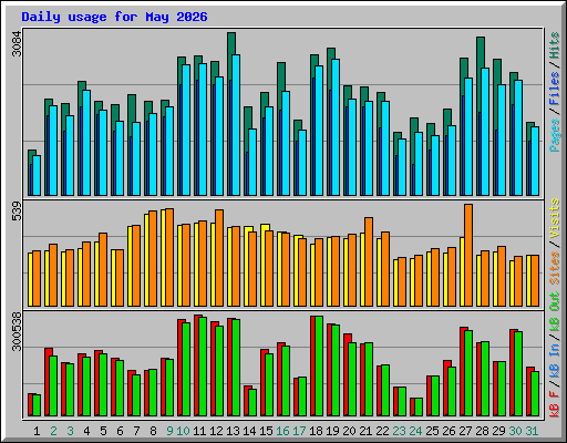 Daily usage for May 2026
