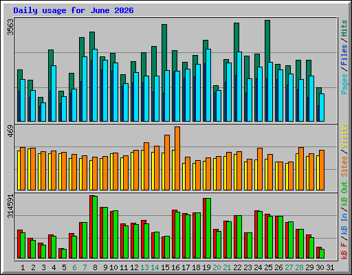 Daily usage for June 2026