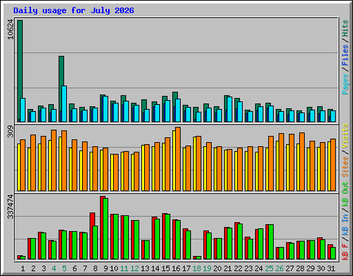 Daily usage for July 2026