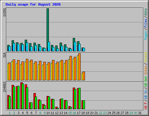 Daily usage for August 2026