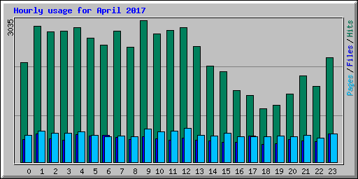 Hourly usage for April 2017