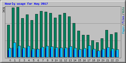 Hourly usage for May 2017