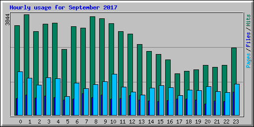 Hourly usage for September 2017