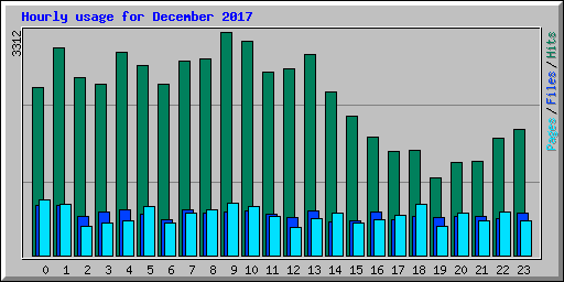 Hourly usage for December 2017