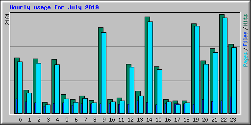 Hourly usage for July 2019