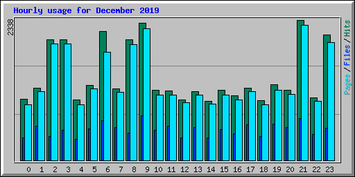 Hourly usage for December 2019