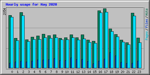 Hourly usage for May 2020