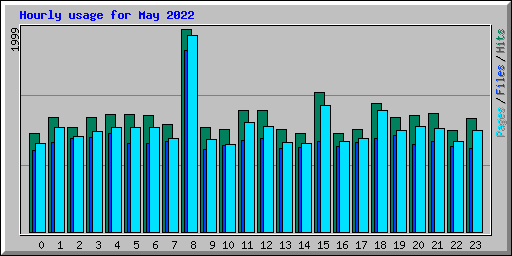 Hourly usage for May 2022