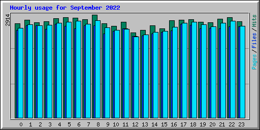 Hourly usage for September 2022