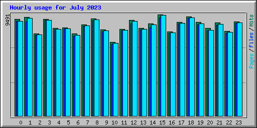 Hourly usage for July 2023