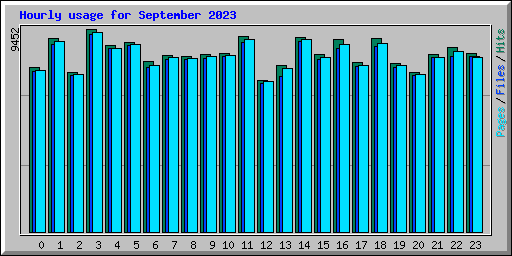 Hourly usage for September 2023