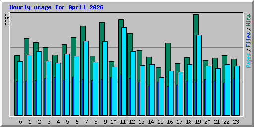 Hourly usage for April 2026