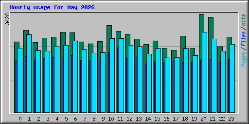 Hourly usage for May 2026